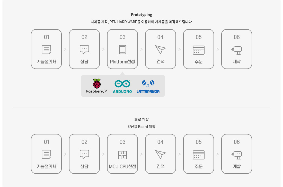 양산용 PCB보드제작절차